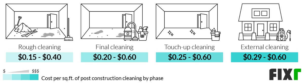 Understanding Post Construction Cleaning Price Per Square Foot: Unveiling the Secrets